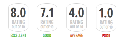Rate your Health and Vitality