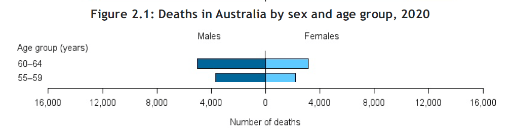 Leading Causes of Male Deaths